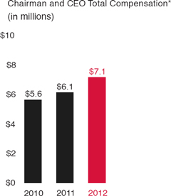 (BAR CHART)